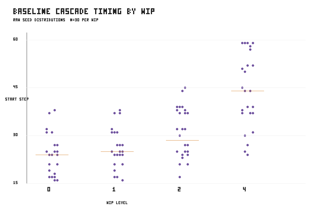 Distribution plot showing baseline cascade start timing by WIP level, with later timing at higher WIP.