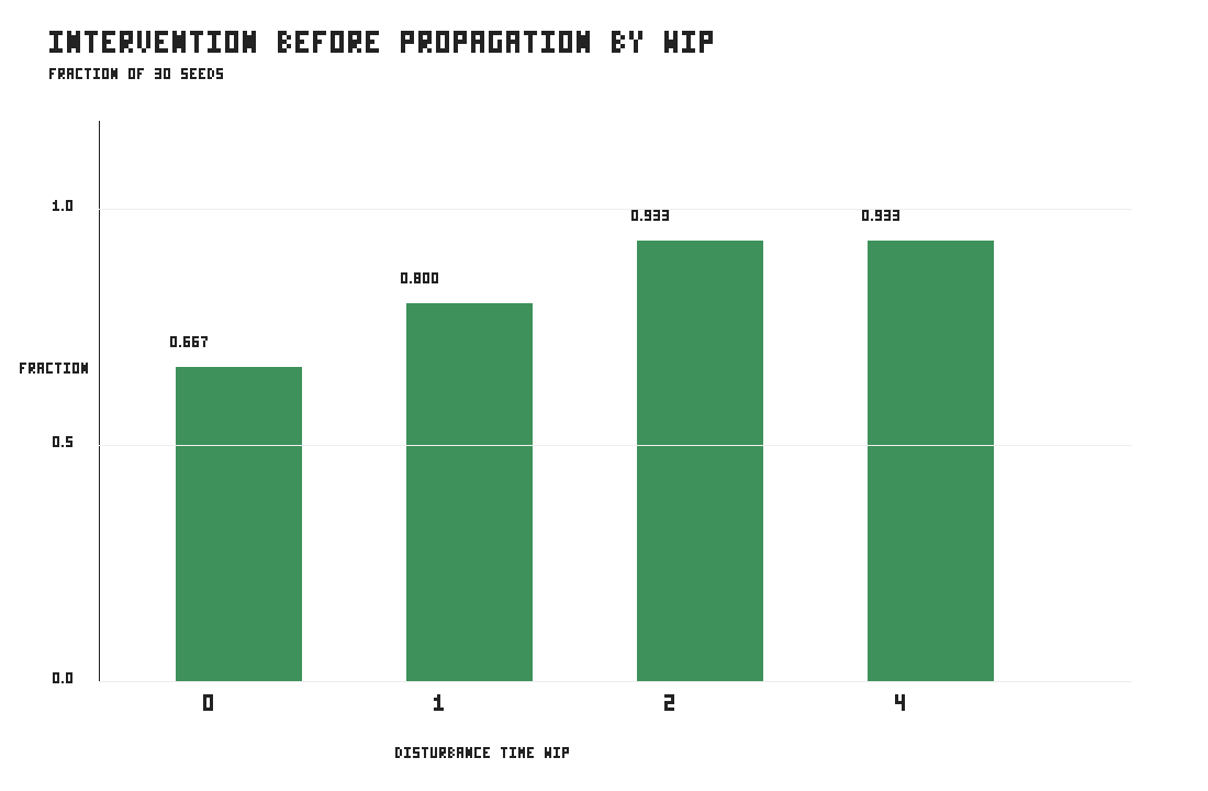Bar chart showing intervention-before-propagation fractions of 66.7 percent at WIP 0, 80.0 percent at WIP 1, and 93.3 percent at WIP 2 and WIP 4.