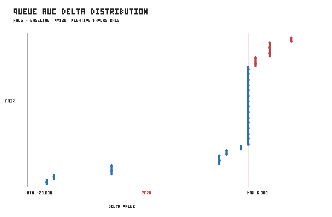 Distribution plot of queue AUC deltas for RACS minus baseline, with some positive regression cases.