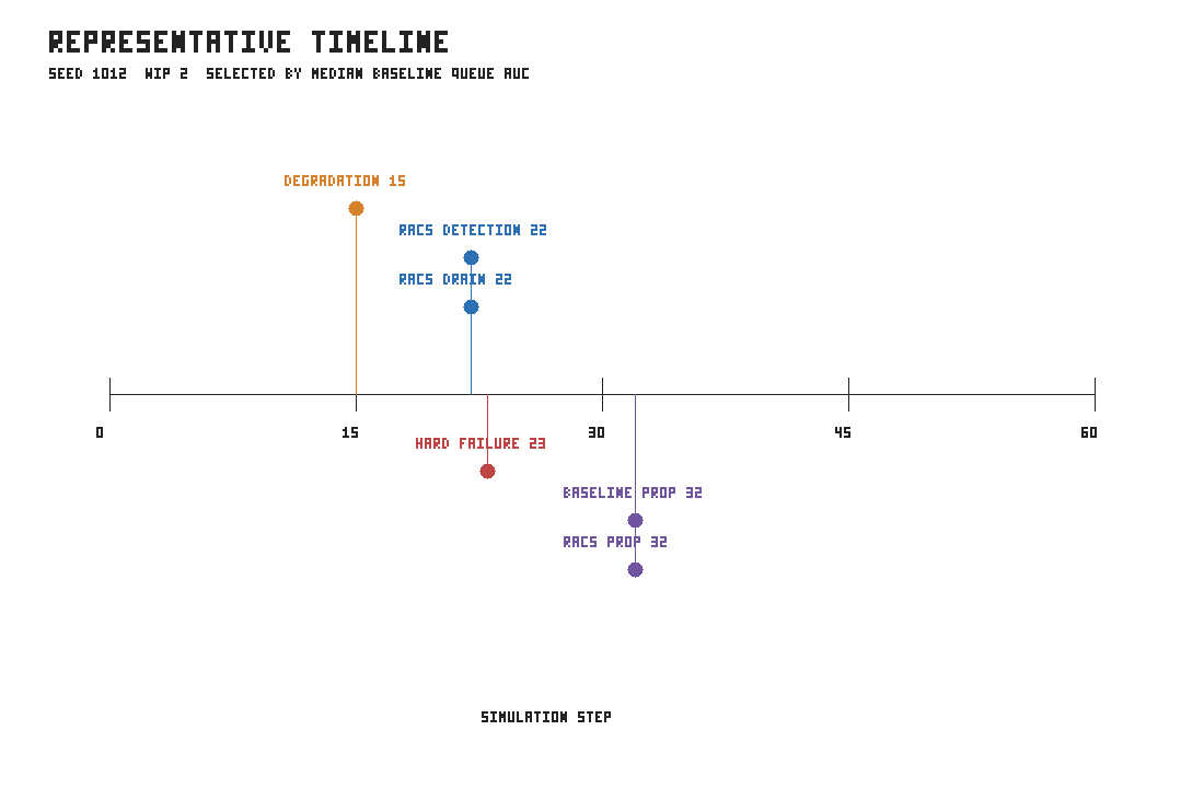 Timeline plot for the representative seed 1012 at WIP 2 showing degradation, intervention, and propagation events.